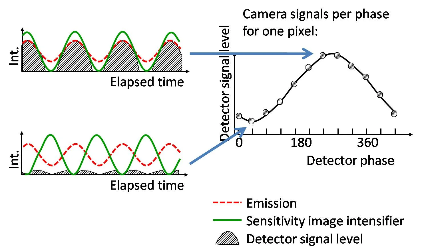 Figure 3. The fit through the data points when plotting single-pixel intensities versus detector phase contains information about both the phase of the modulated emission signal as well as the modulation depth in that pixel.