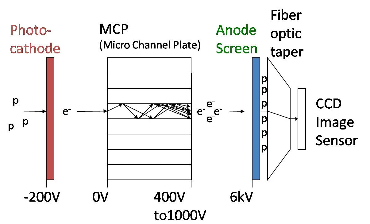 Figure 6. Schematic representation of an image intensifier. p, photon.