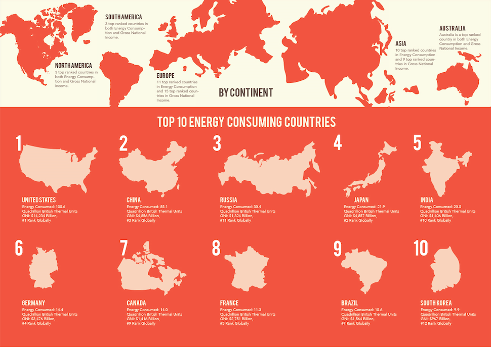 The second section splits it up by continent to show the highest ranking countries from both data sets, and displays the top 10 Energy Consuming countries and their rank in Gross National Income. 