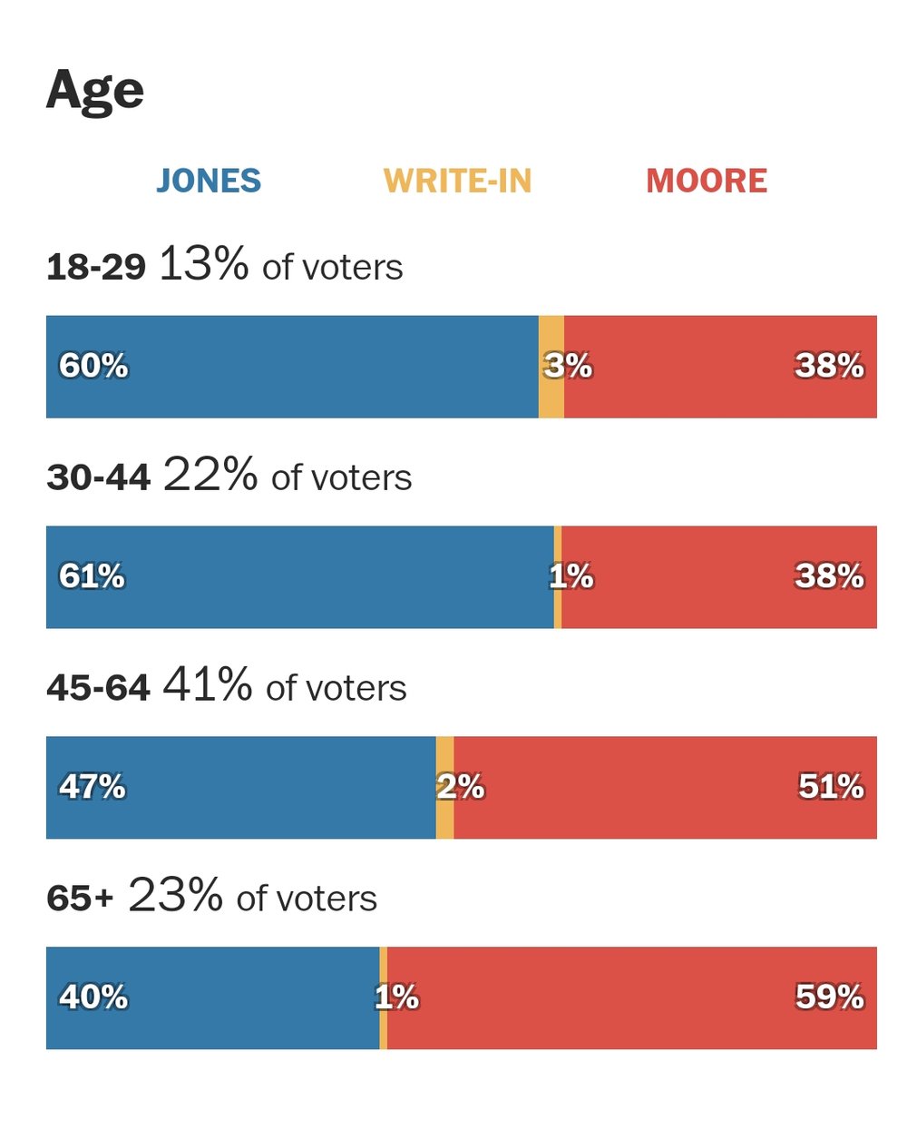 AL Sen race stats(5).jpg