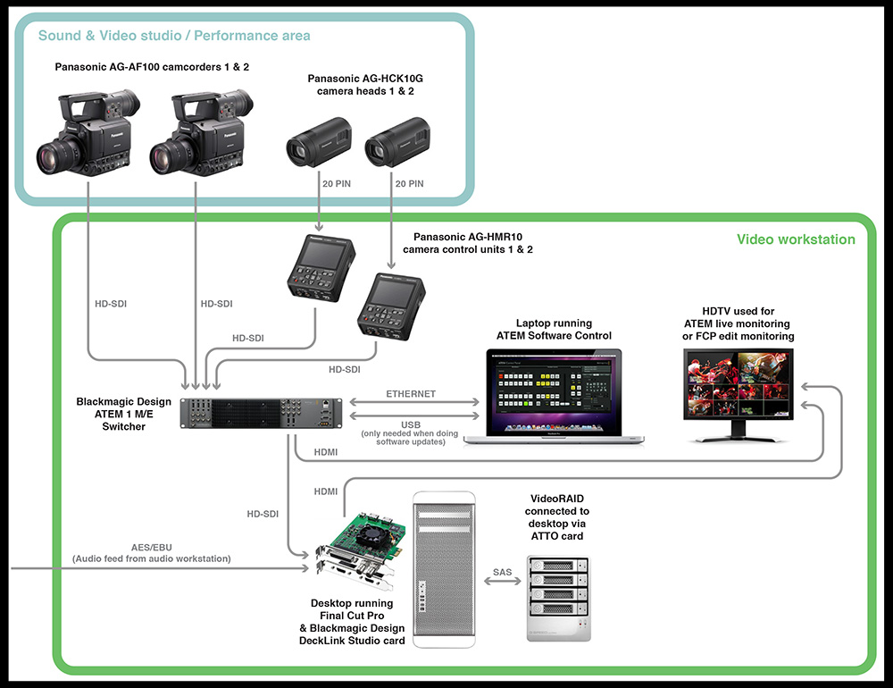 A/V System Schematic