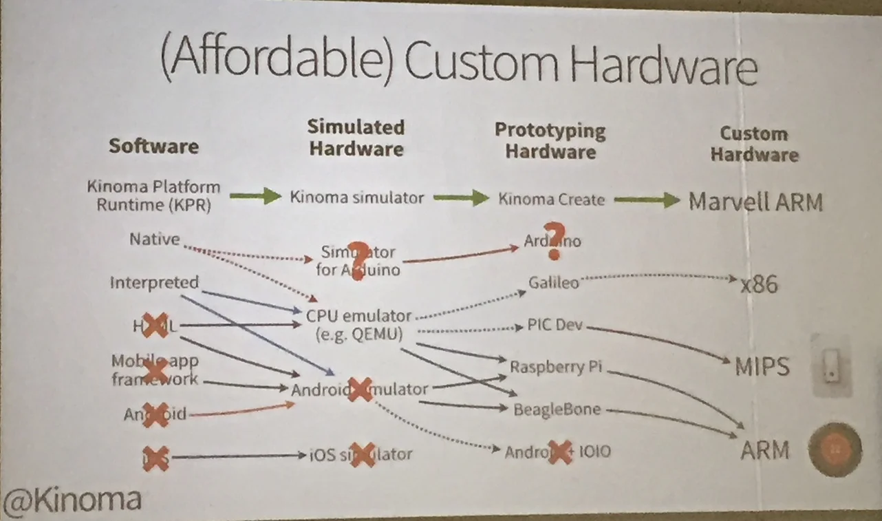 Makers never need to leave Kinoma's platform going from idea to implementation on custom hardware, nor they need to change programming language along the way.