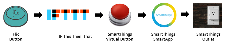 Five different services need to be concatenated to be able to operate my SmartThings Outlet using a Flic button