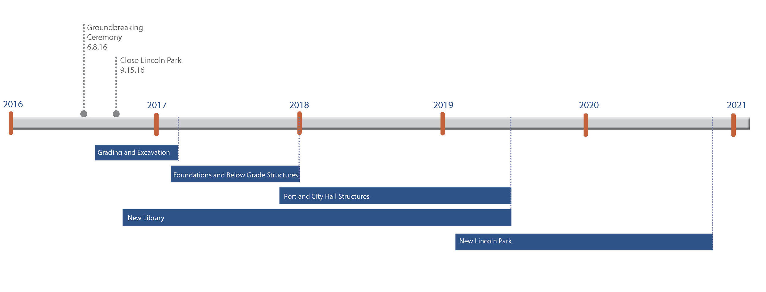 Major Milestone Timeline
