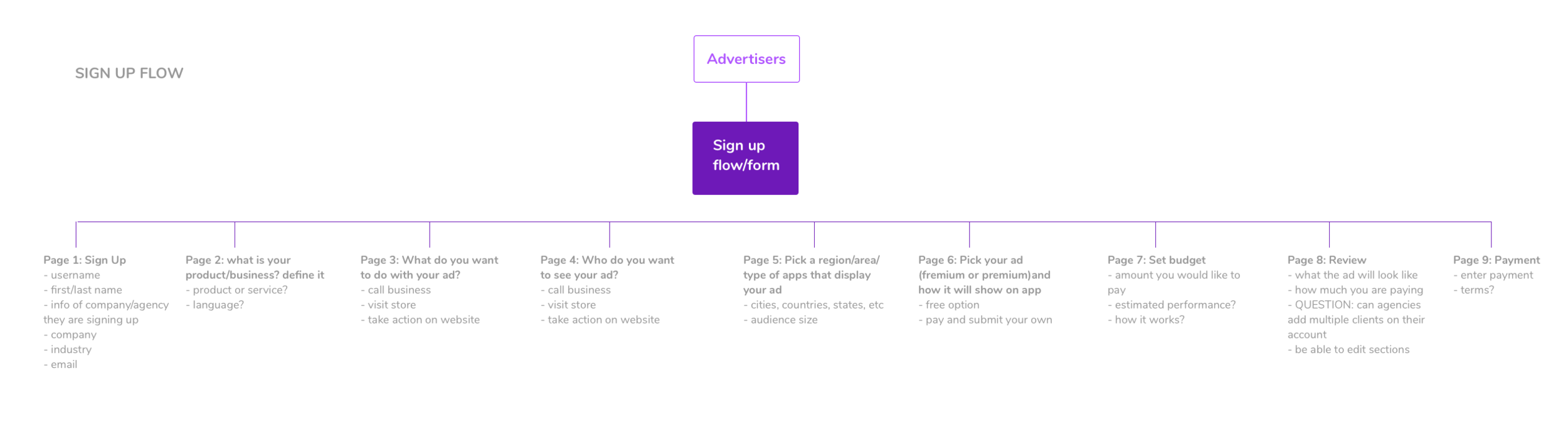 Sign up flow_Advertisers.png