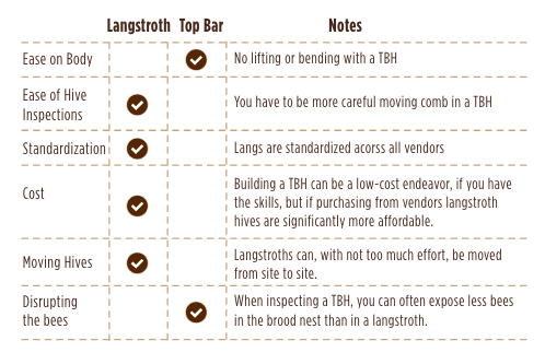 A table summary of the two main types of hives. 