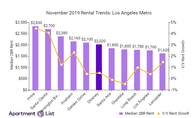 Rental prices continue upward climb in Downey