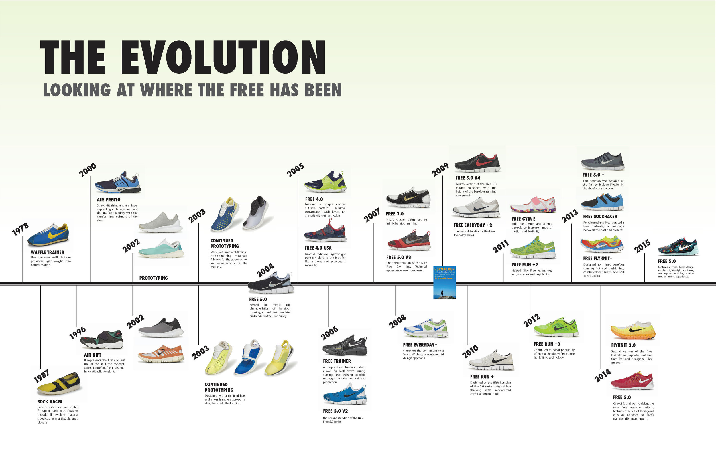 Сколько весят найки. Эволюция найк. Виды кроссовок найк. Модельный ряд кроссовок Nike. Первая модель кроссовок найк.