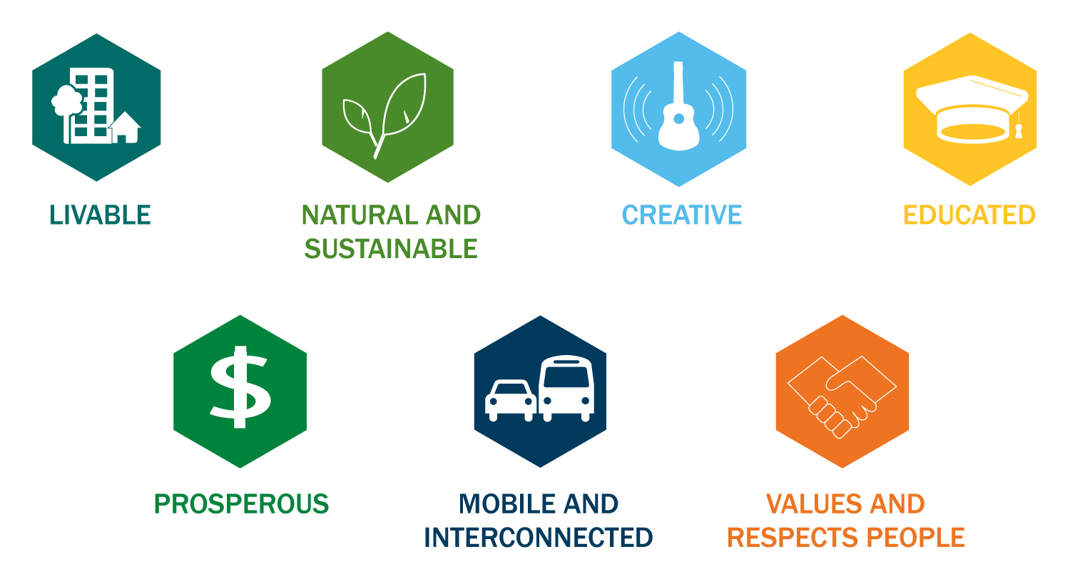 Complete Community Matrix. From page 141 of the Imagine Austin Comprehensive Plan