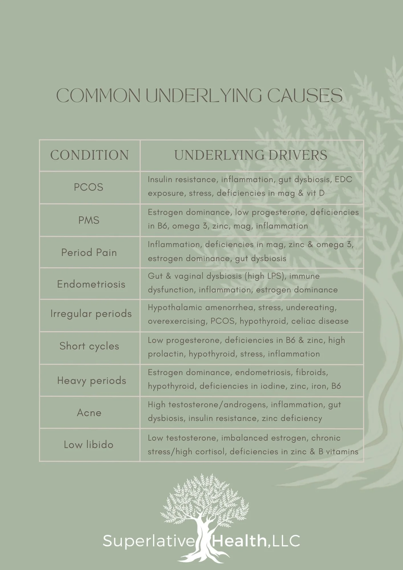 Common Underlying Causes for Her