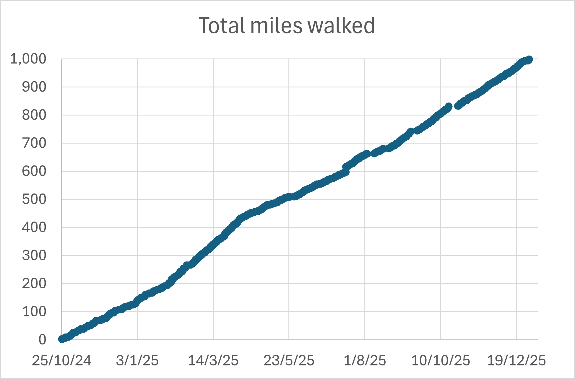 Chart showing cumulative miles walked on the walking pad. X-axis shows date (starting at 25 October 2024) and y-axis shows total miles walked. Graph shows a fairly linear progress from zero miles to 1,000 miles walked by the end of 2025.