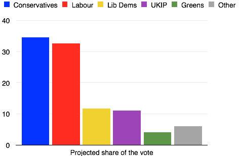 Data from electionforecast.co.uk