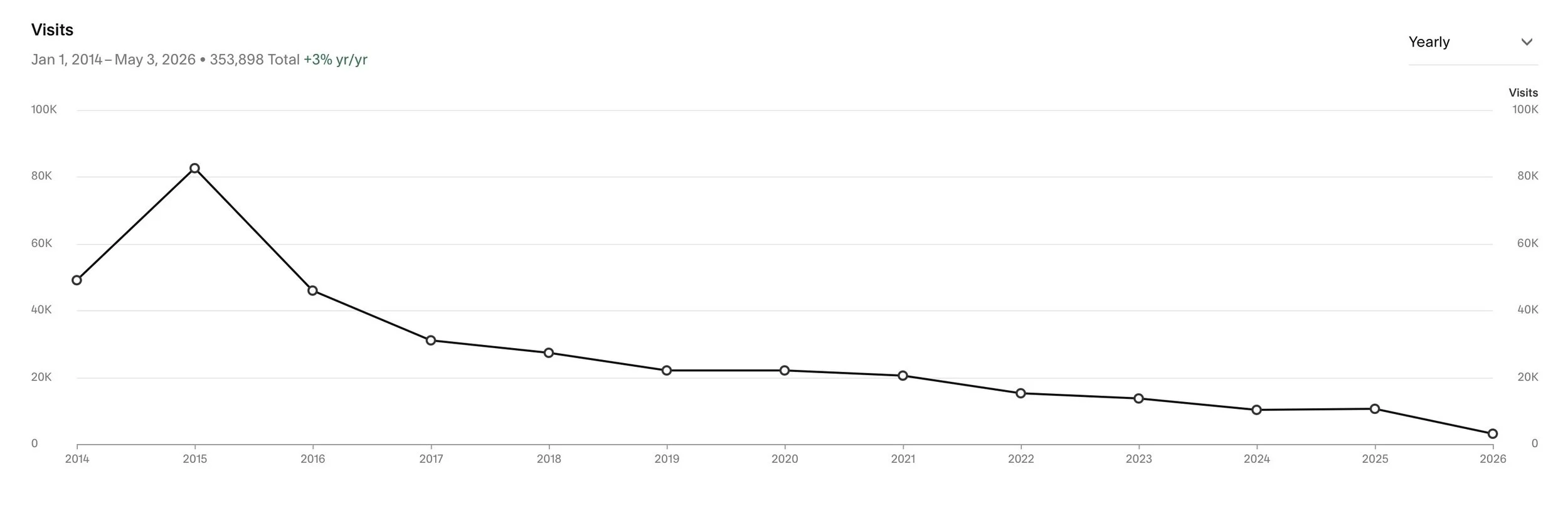 Line chart showing yearly visits to my ACGT website since 2014. Data peaks at 80K visits in 2015 and then slowly declines to 10K visits in 2025