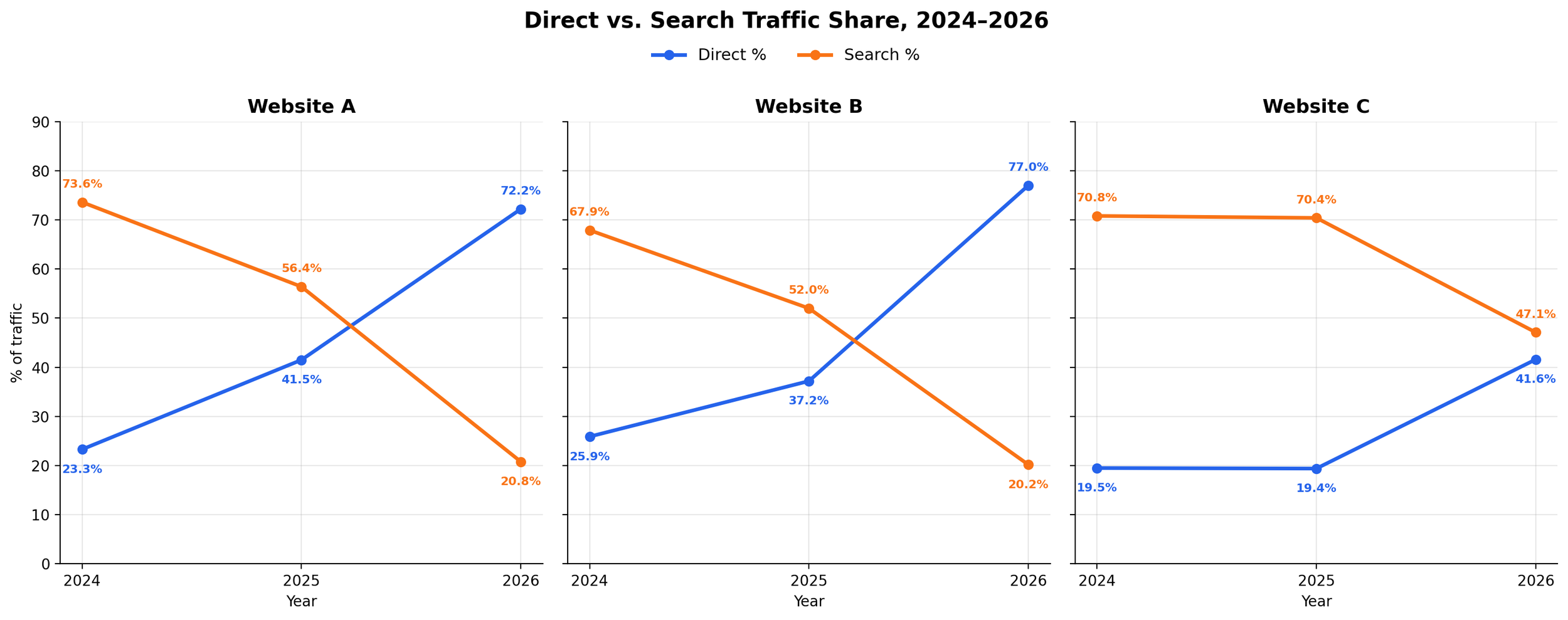 Three line charts that all show % direct traffic rising year on year and search engine traffic falling year one year.
