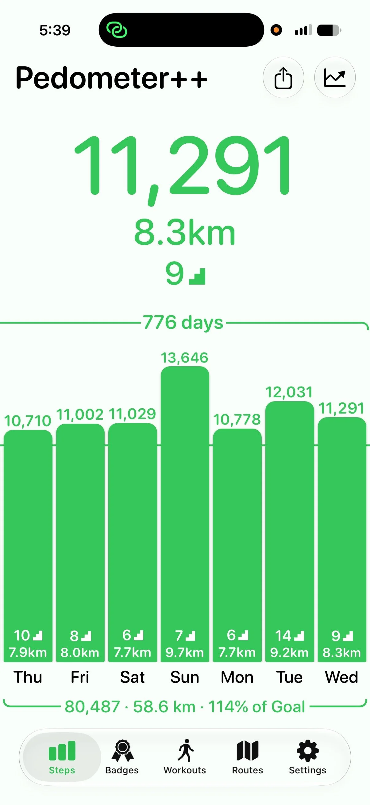 Screengrab from Pedometer++ app showing daily step count (11,291), distance details, floors climbed and a green bar chart that reveals the last week of daily steps and a total streak count of 776 days