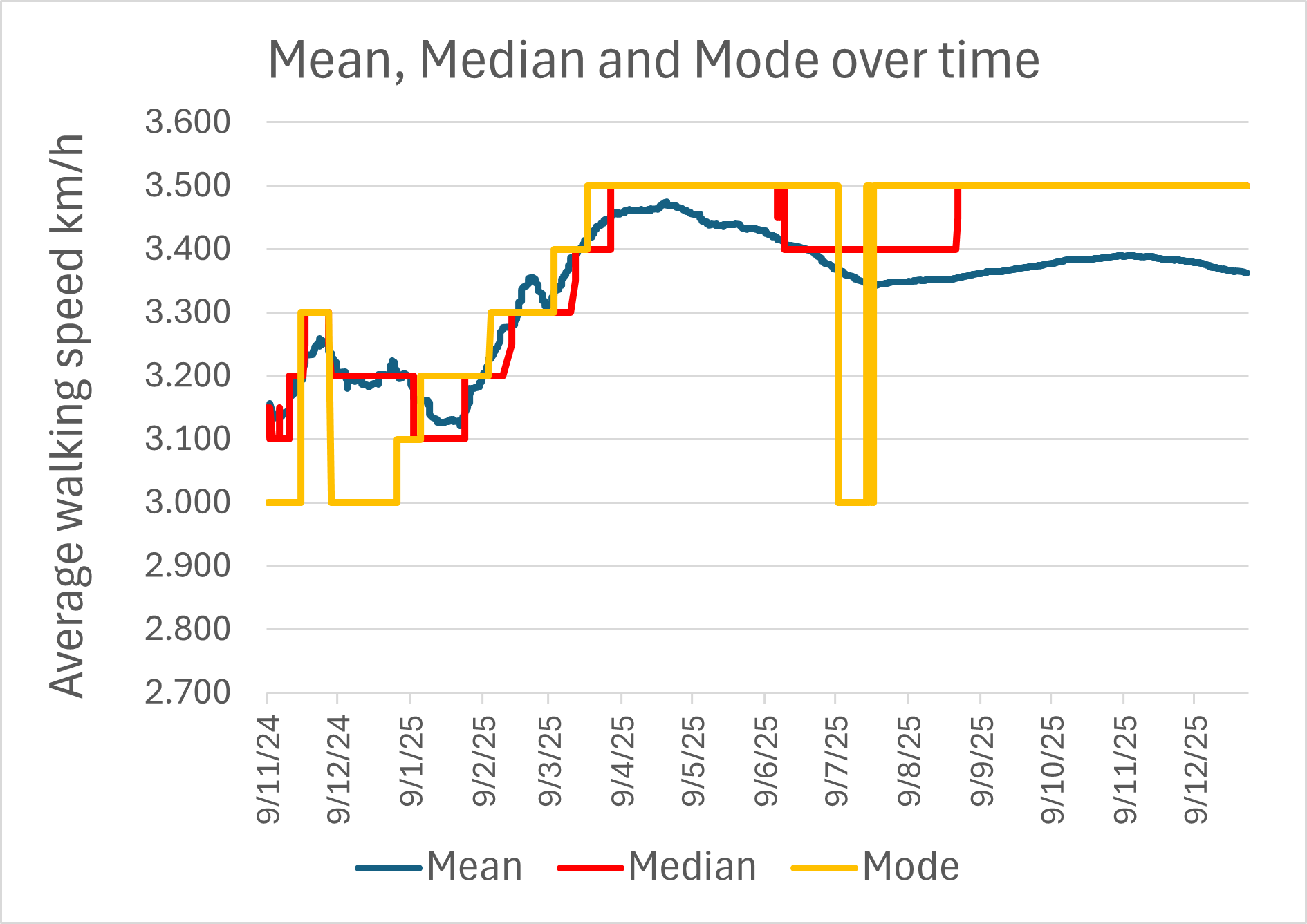 Line chart showing how my average daily walking speed has changed over time (since November 2024). Chart has three series plotted that track the average speed as measured by the mean, median and mode. Modal and median end the year at 3.5 km/h