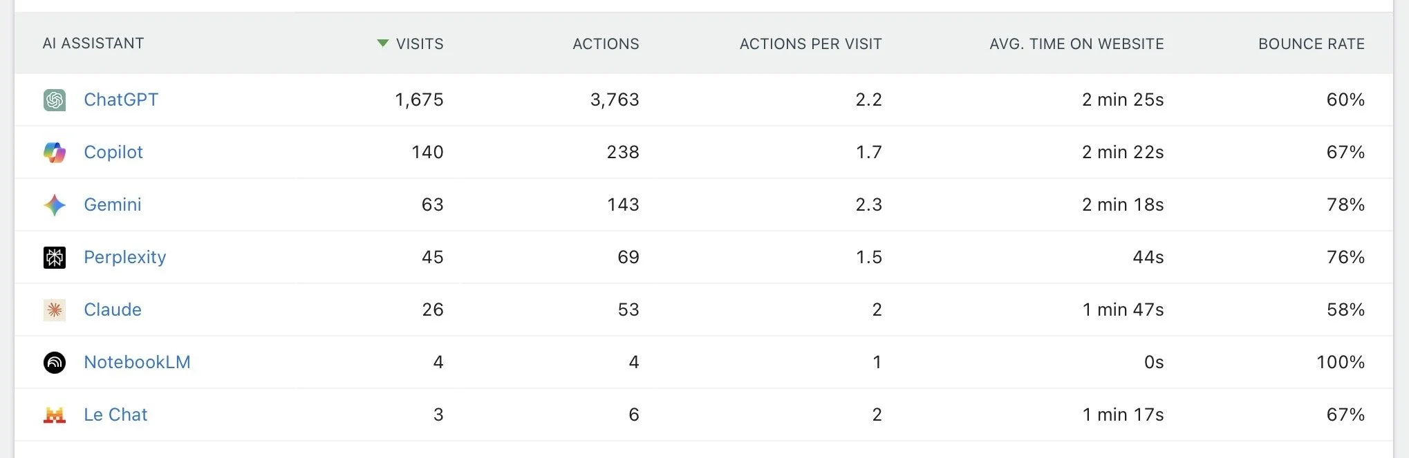 This is a screengrab of  Matomo Analytics’ ‘AI Assistant’ data. This is displayed a simple table with various AI tools in the first column (ChatGPT, Copilot, Gemini are the first three) and then associated columns of data such as ‘Visits’