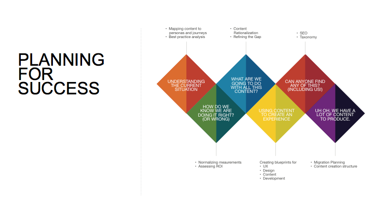 Creating a Content Driven Website