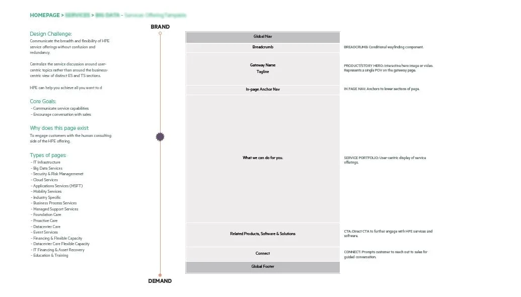 Brand to Demand User Experience