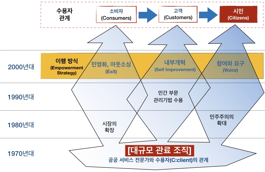 Hambleton, R (2014) ‘Leading the inclusive city: Place-Based Innovation for a Bounded Planet’ p. 60 에서 수정