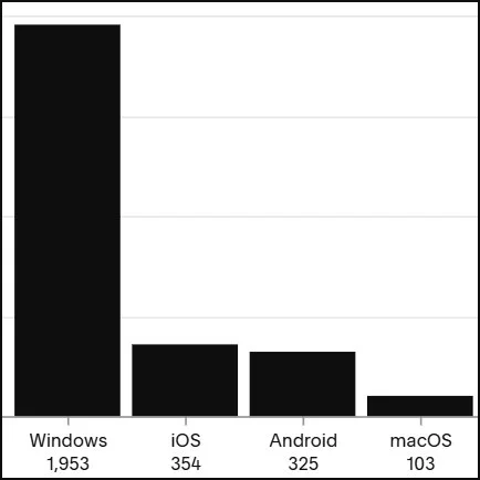 Windows-based Computers Still Widely Used