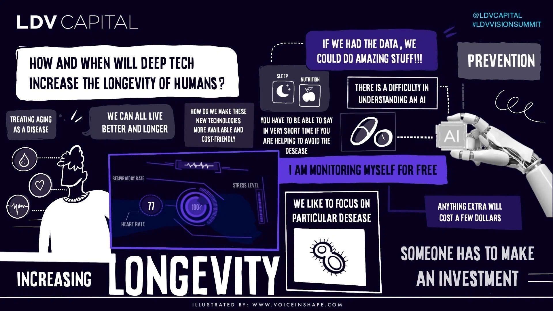 How and When Will Deep Tech Increase the Longevity of Humans?