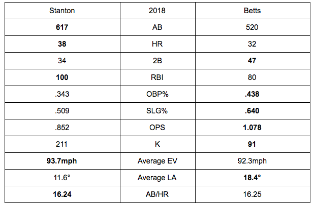2018 Regular Season Production Credit: Baseballsavant.com