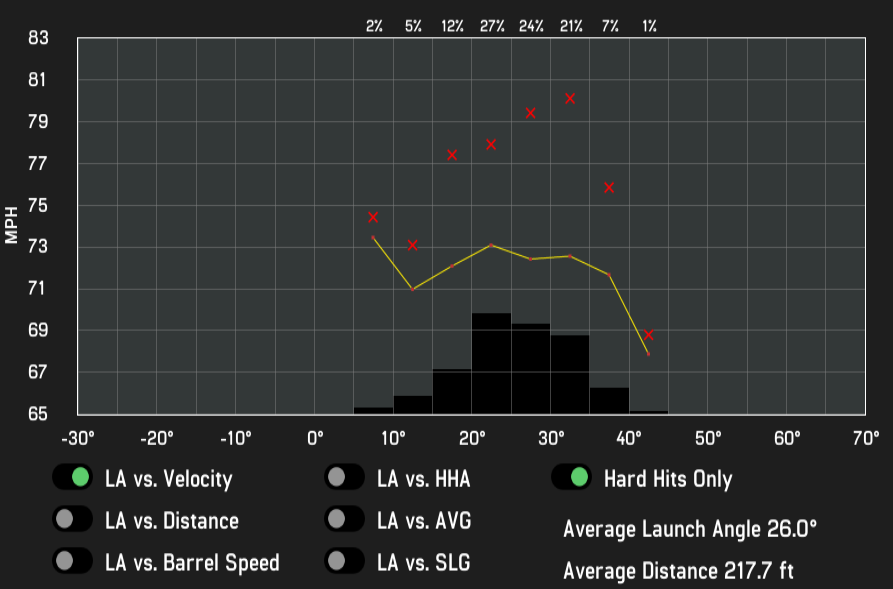 Softball Athlete With 80mph Peak EV