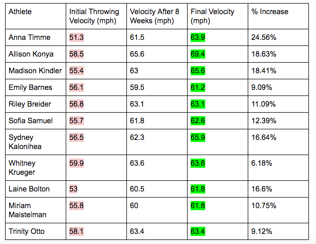 Weighted For Softball Athletes