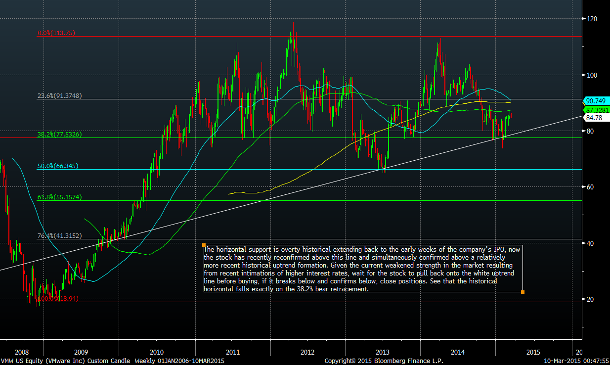 2015 3 9 Nimasq - VMW MAX 10YR WEEKLY W FIBONACCI NOTE.png