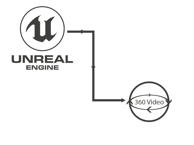 Unreal to 360 video pipeline.png