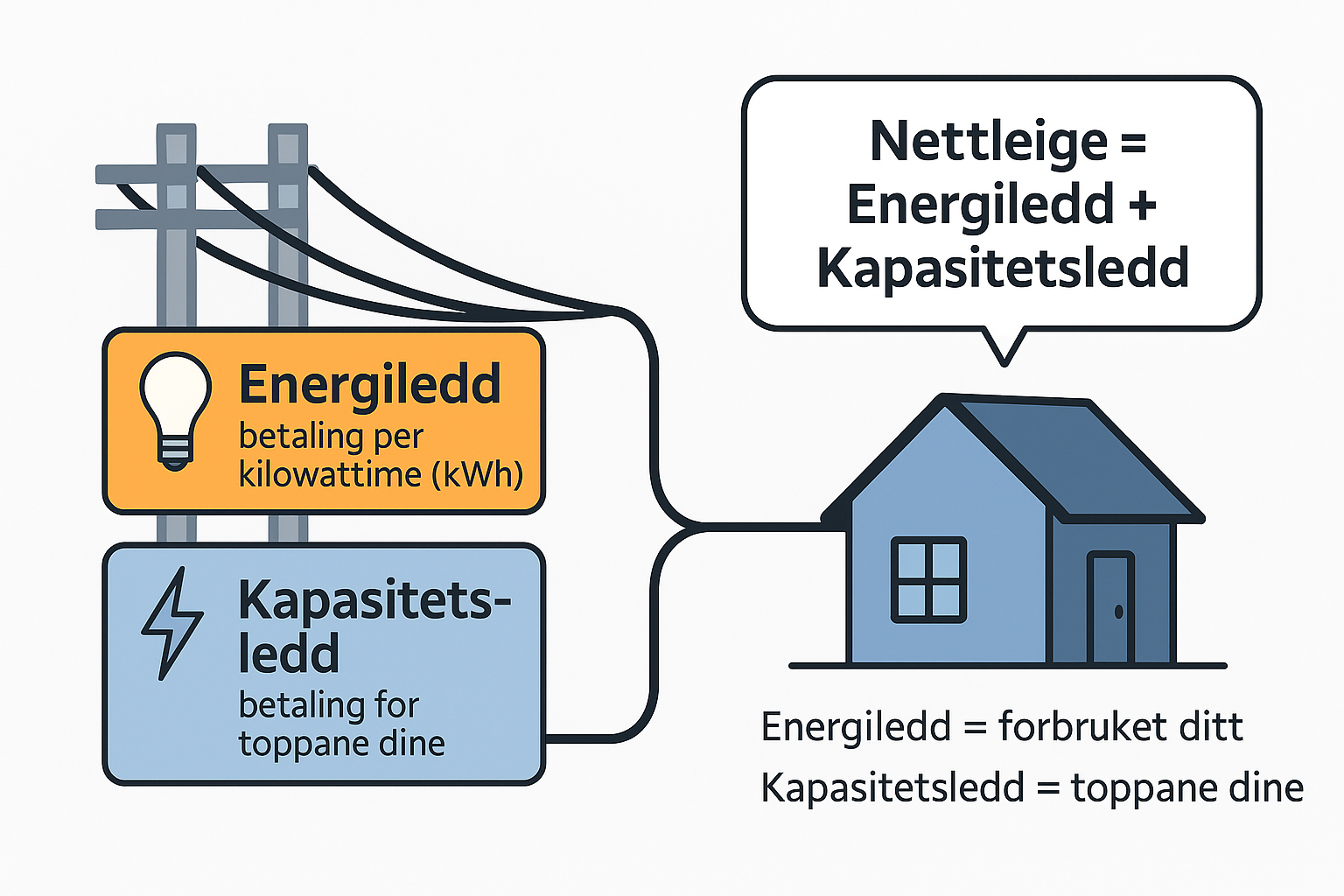 Nettleige = energiledd + kapasitetsledd