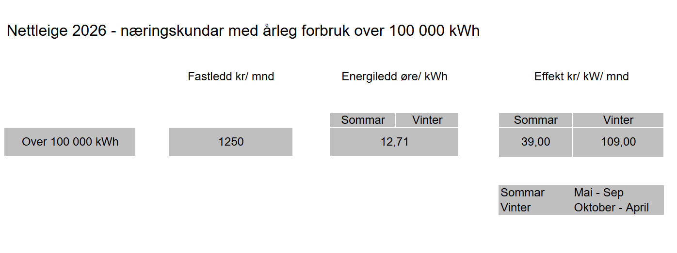 Prisar nettleige store næringskundar frå 1. februar 2026.