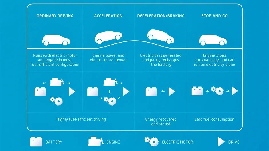 HOW DOES HYBRID SYNERGY WORK? CLICK TO ENLARGE