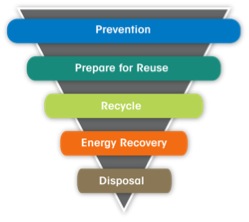  Zero waste hierarchy