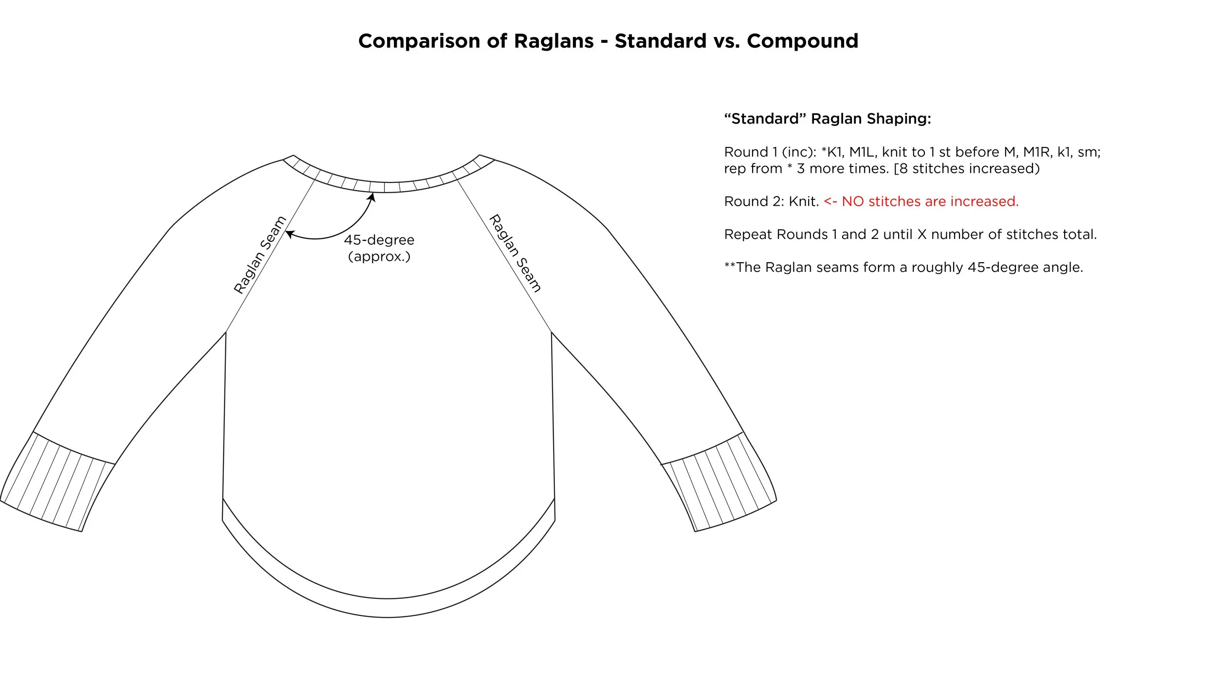What IS compound raglan shaping? 