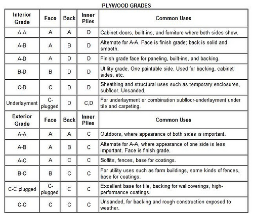 Plywood Grades Chart