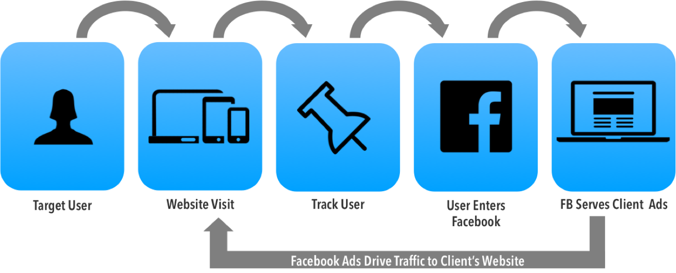 The Remarketing Cycle