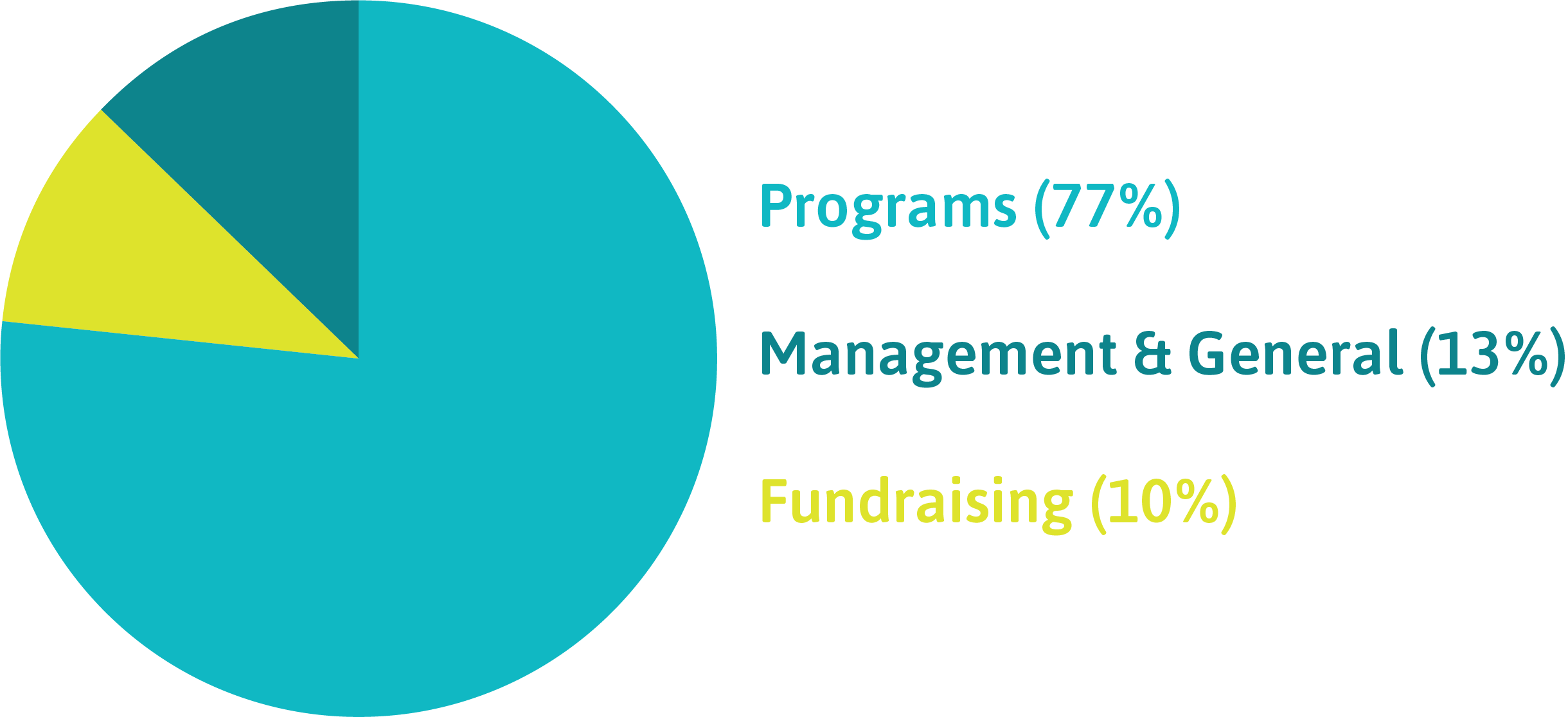 WebHowWeUseOurFunds.png