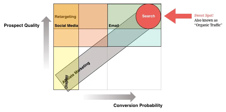 This graph shows the comparison of SEO to other marketing channels such as Social Media. SEO has the highest conversion probability and the highest prospect quality as compared to any other marketing channel.