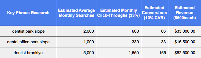 Key Phrase Research for 'Dentist Park Slope' shows estimated average monthly searches from Google.