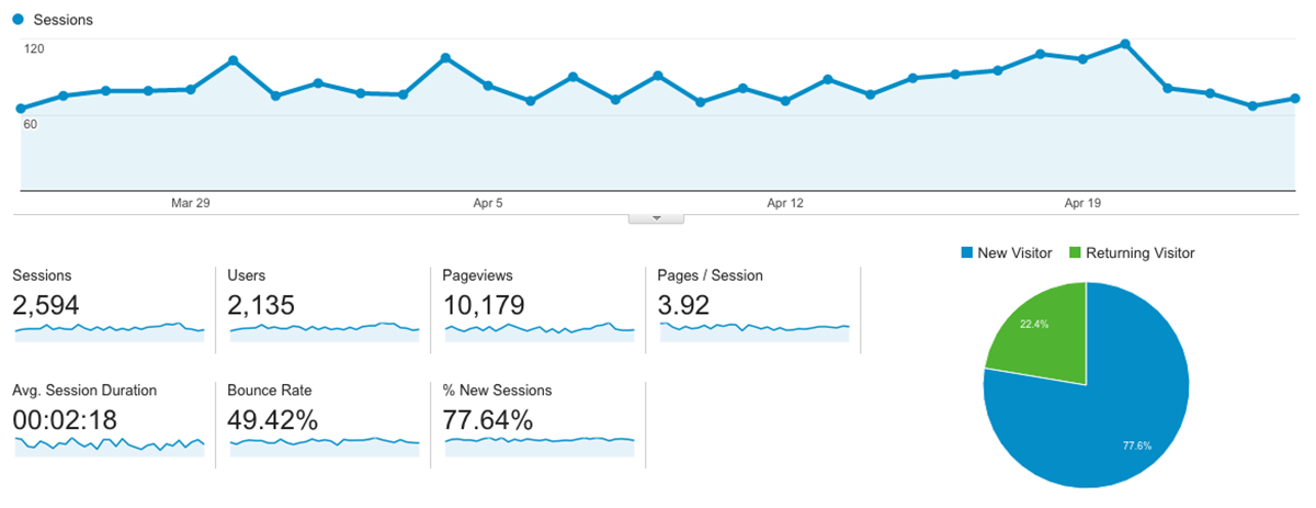 I'm not the only one who uses this tool. Google Analytics is the most popular, free analysis tool available. It's robust and easy to use.