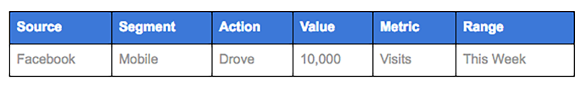 This is the standard framework to use when discussing analytics.