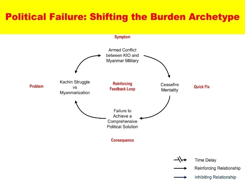 The shifting the burden archetype: ceasefires are a quick fix that doesn't solve the underlying problem