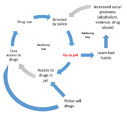 Unintended consequences of imprisonment or drug offences