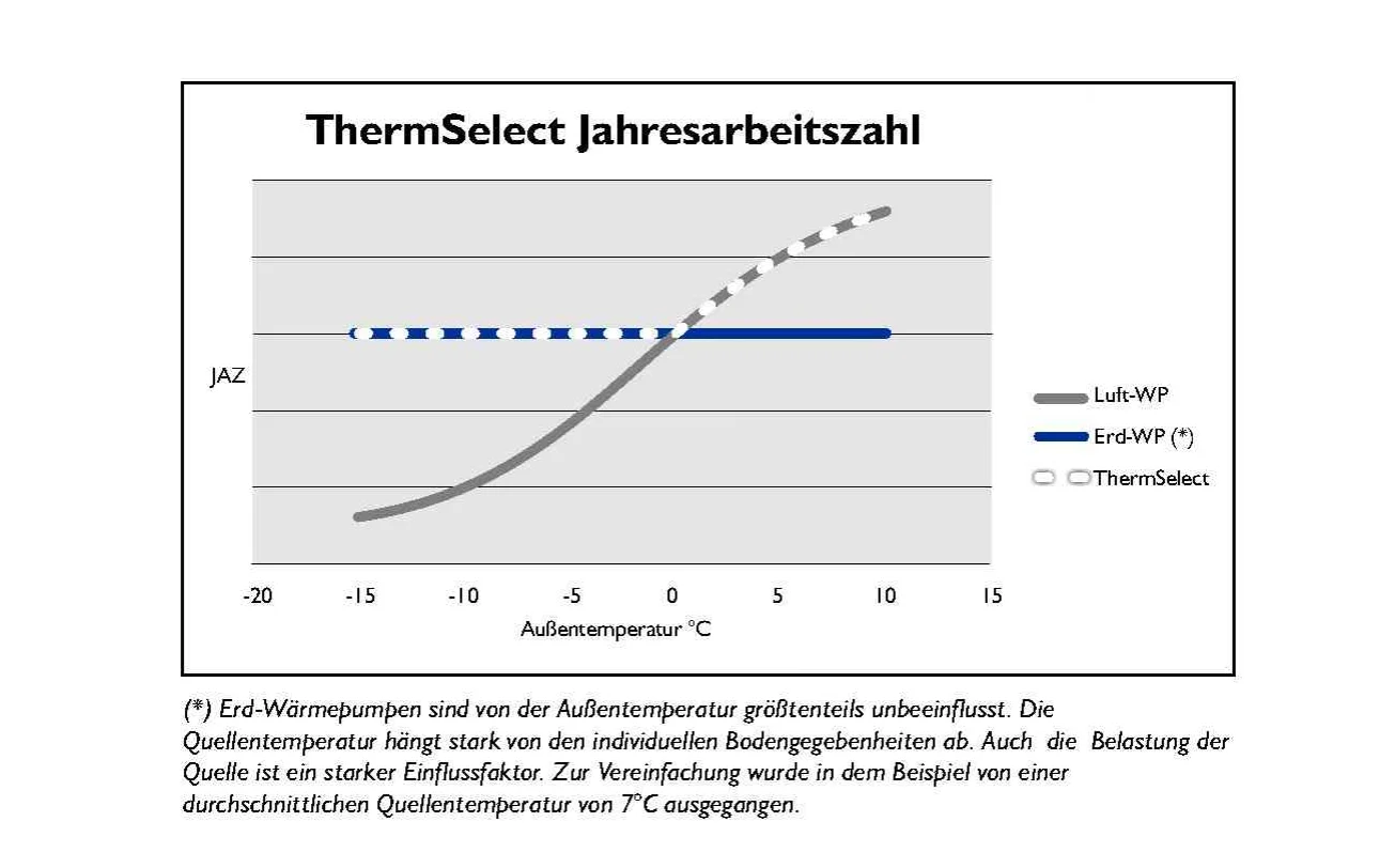 die Jahresarbeitszahl bildet das verhältnis der erzielten Wärmepumpen-Heizleistung zum Verbrauch der dazu benötigten externen Elektroenergie ab.