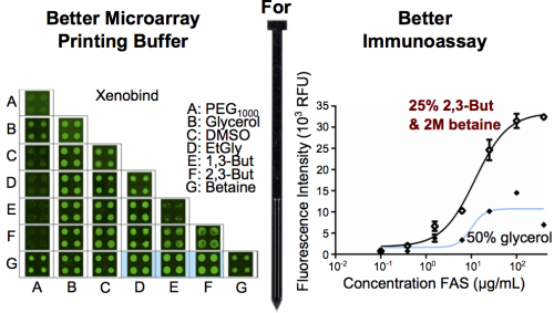  55.  S.&nbsp;Bergeron, V.&nbsp;Laforte, P.S. Lo, H. Li, and D. Juncker,&nbsp;  Evaluating Mixtures of 14 Hygroscopic Additives to Improve Antibody Microarray Performance,  &nbsp;Analytical and Bioanalytical Chemistry,&nbsp;407, 8451-8462 (2015).&nbs