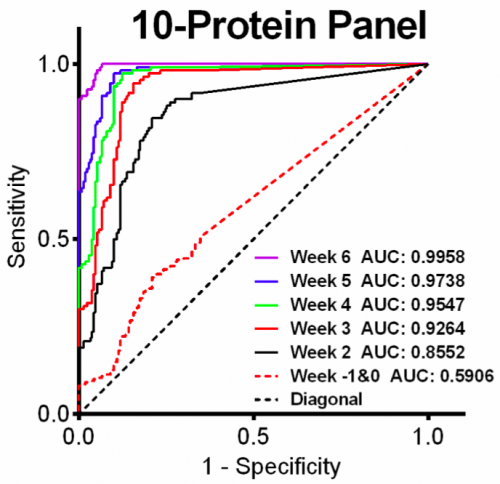  48.  Li H.,&nbsp;Bergeron S.,&nbsp;Annis M.G.,&nbsp;Siegel P.M., and Juncker D.,&nbsp;  Serial Analysis of 38 Proteins During the Progression of Human Breast Tumor in Mice Using an Antibody Colocalization Microarray,   Molecular &amp; Cellular Prote