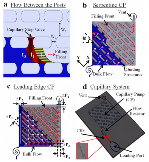  43.  Safavieh R., Tamayol A., and Juncker D.,&nbsp;  Serpentine And Leading Edge Capillary Pumps For Microfluidic Capillary Systems  ,&nbsp;Microfluidics and Nanofluidics,&nbsp;18, 357-366 (2015). &nbsp;  PDF  |  SI   
