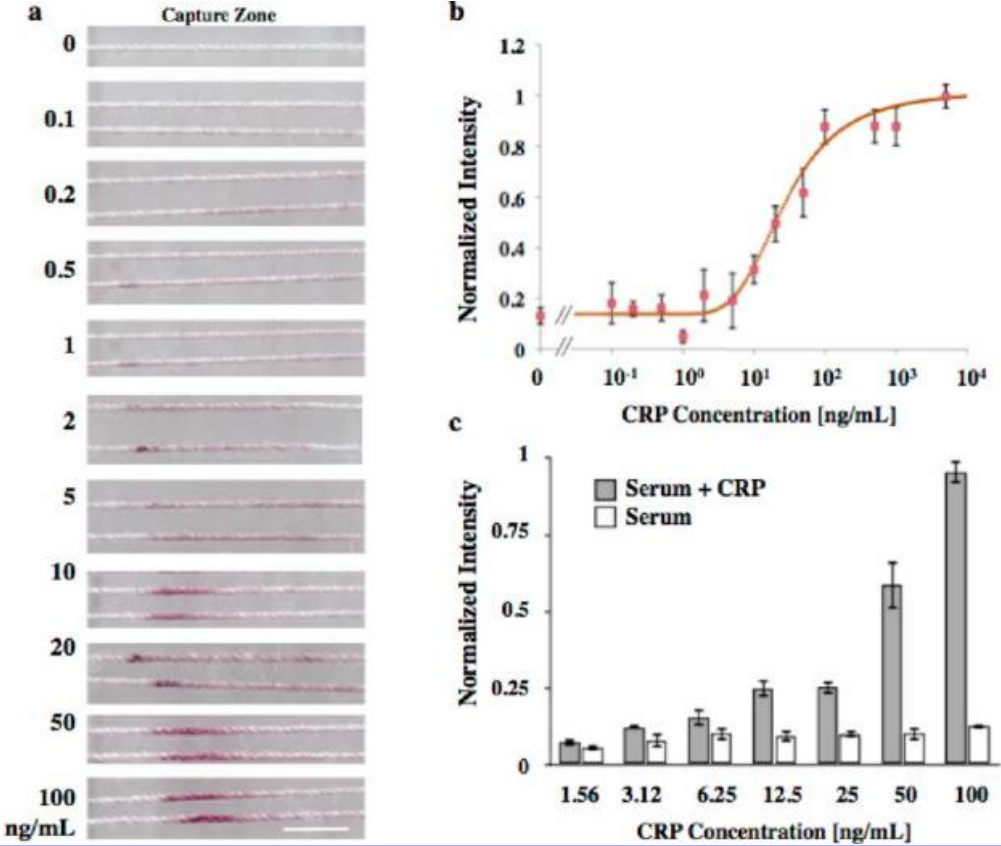  33.  Zhou G., Mao X., and Juncker D.,&nbsp;  Immunochromatographic Assay on Thread,  &nbsp;Analytical Chemistry,&nbsp;84, 7736-7743 (2012). &nbsp;  PDF  |  SI      Featured on Le Code Chastenay science television show   